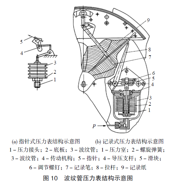 波紋管壓力表結(jié)構(gòu)圖 波紋管壓力表結(jié)構(gòu)圖